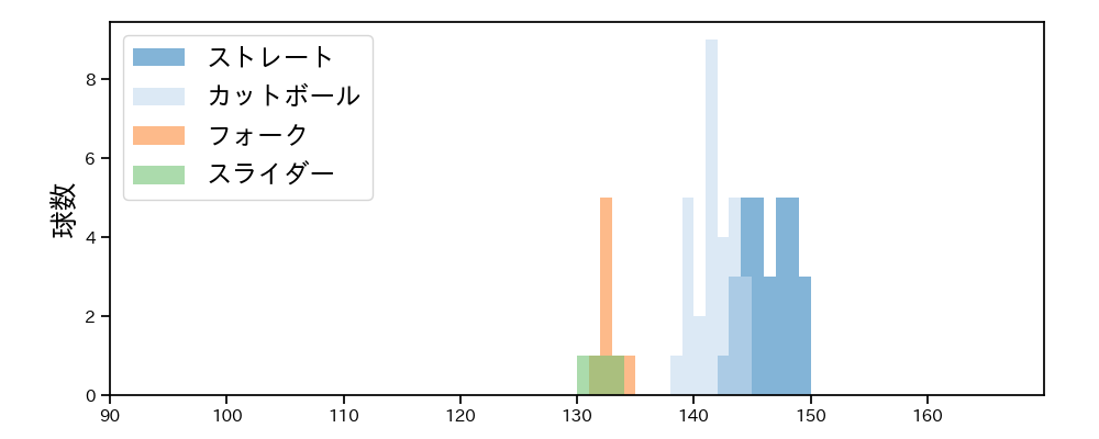 高橋 昂也 球種&球速の分布1(2025年6月)