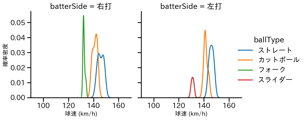 高橋 昂也 球種&球速の分布2(2025年6月)