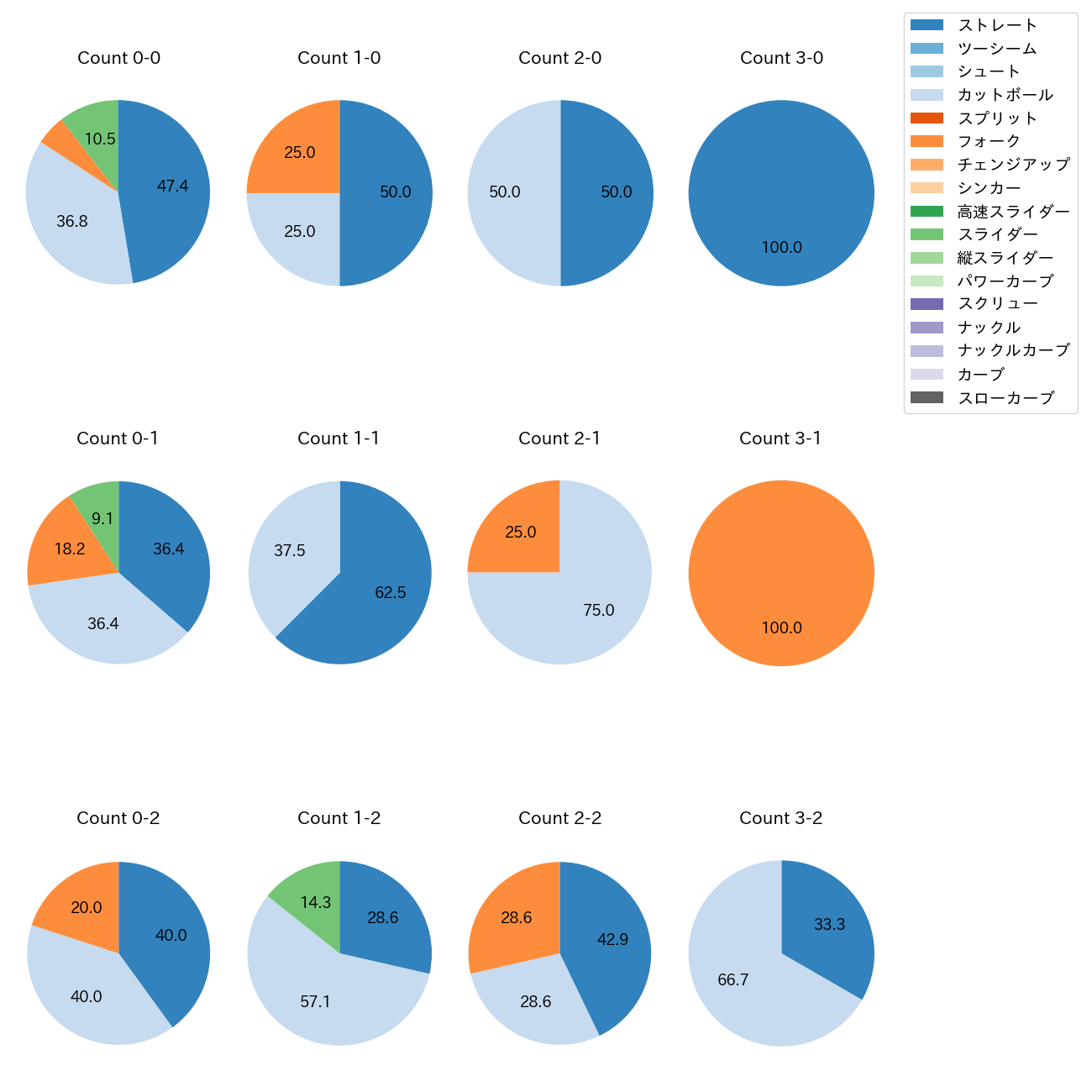高橋 昂也 カウント別 球種割合(2025年6月)