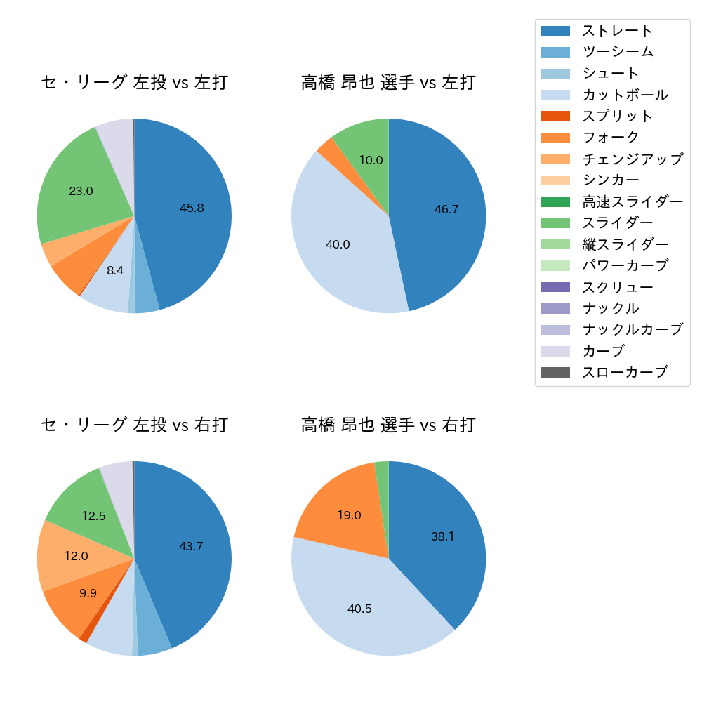 高橋 昂也 球種割合(2025年6月)