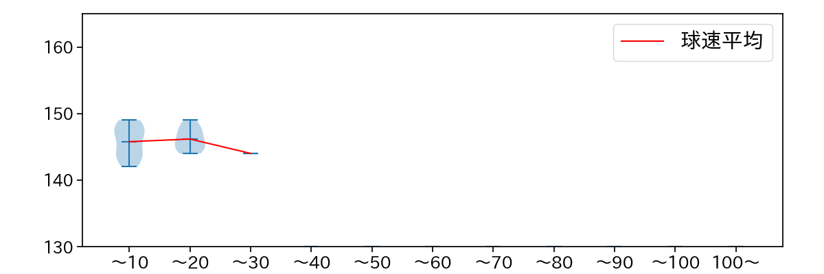 高橋 昂也 球数による球速(ストレート)の推移(2025年6月)