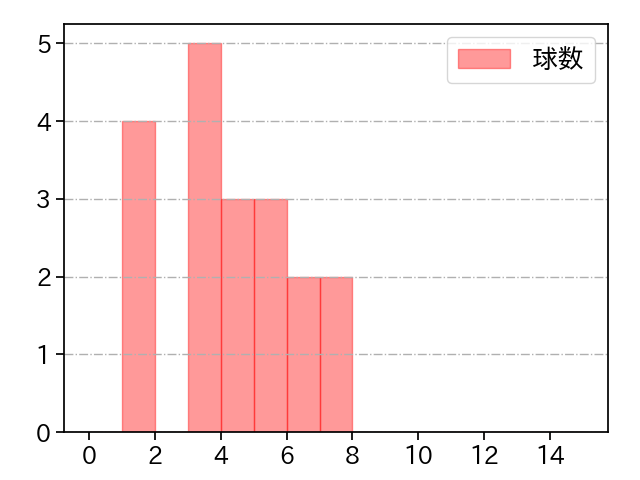 高橋 昂也 打者に投じた球数分布(2025年6月)