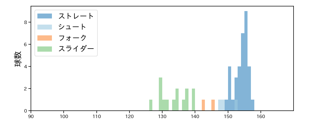 塹江 敦哉 球種&球速の分布1(2025年6月)