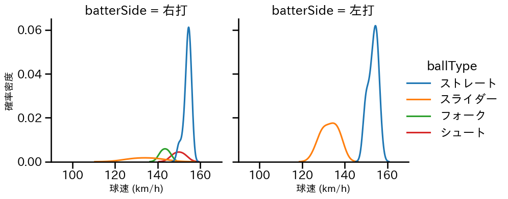 塹江 敦哉 球種&球速の分布2(2025年6月)