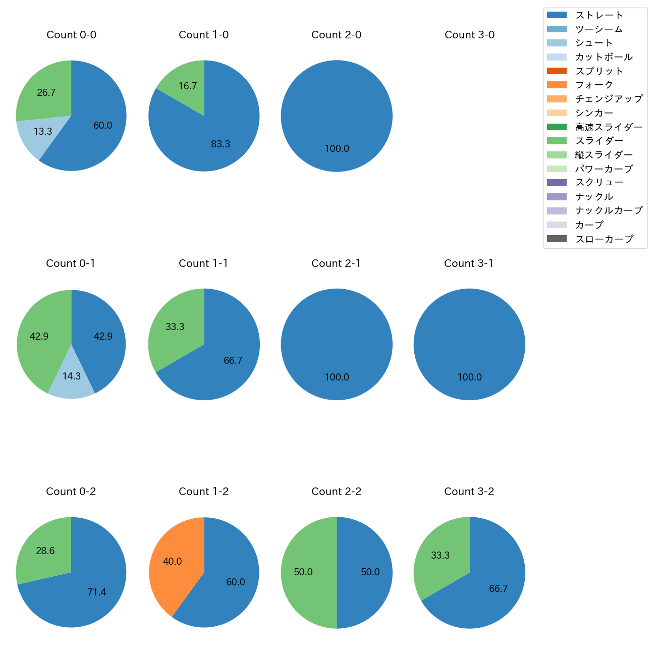 塹江 敦哉 カウント別 球種割合(2025年6月)