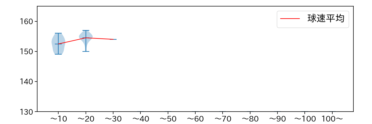 塹江 敦哉 球数による球速(ストレート)の推移(2025年6月)