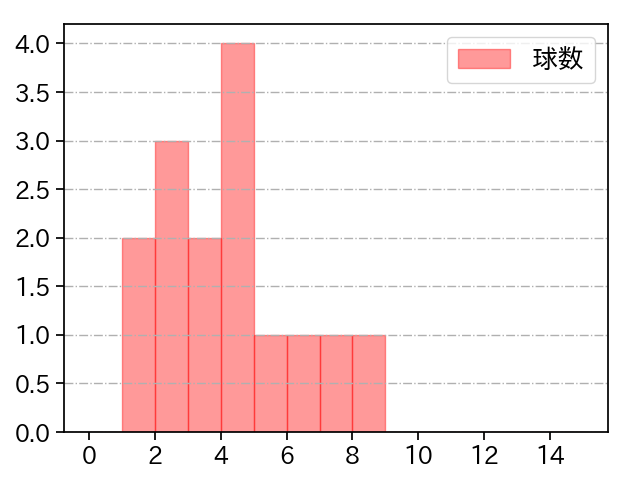 塹江 敦哉 打者に投じた球数分布(2025年6月)