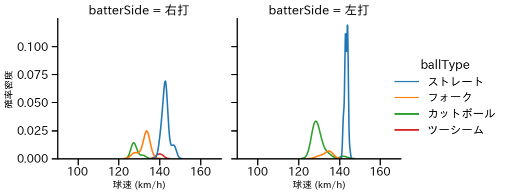 長谷部 銀次 球種&球速の分布2(2025年6月)