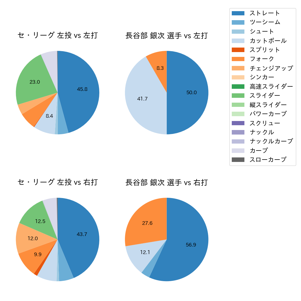 長谷部 銀次 球種割合(2025年6月)