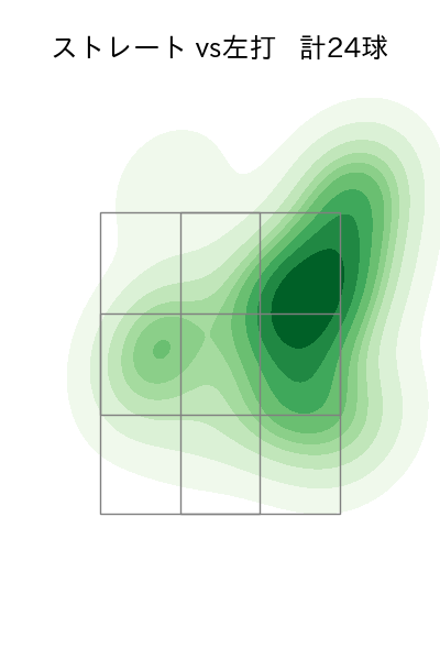 ドミンゲス 配球ヒートマップ(2025年6月)