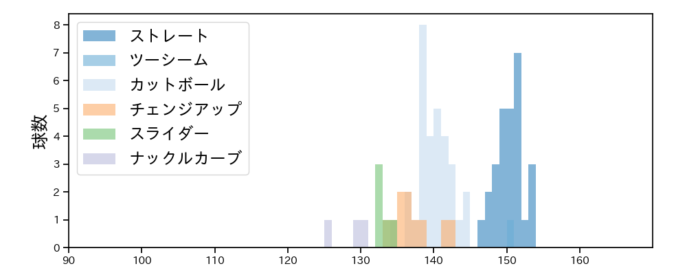 ドミンゲス 球種&球速の分布1(2025年6月)