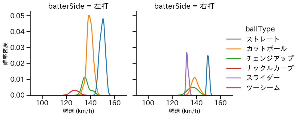 ドミンゲス 球種&球速の分布2(2025年6月)