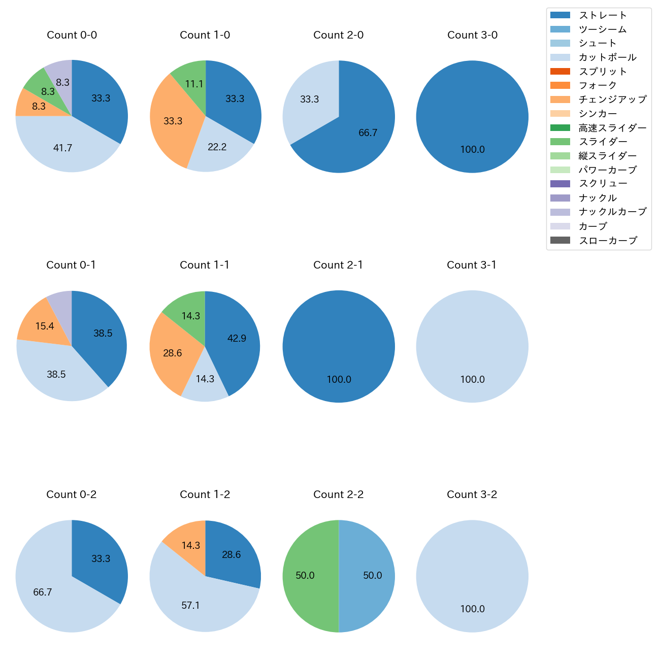 ドミンゲス カウント別 球種割合(2025年6月)