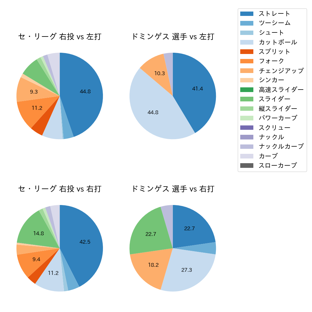 ドミンゲス 球種割合(2025年6月)