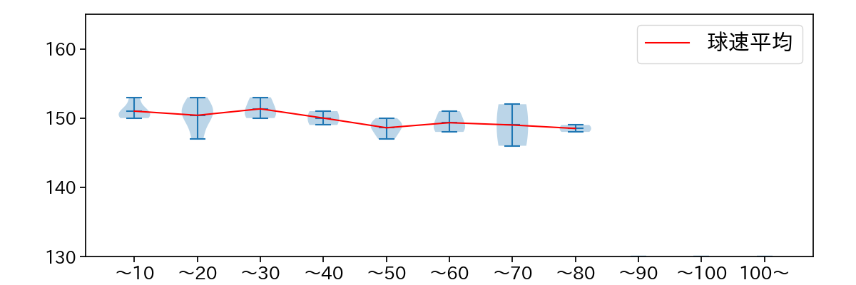 ドミンゲス 球数による球速(ストレート)の推移(2025年6月)
