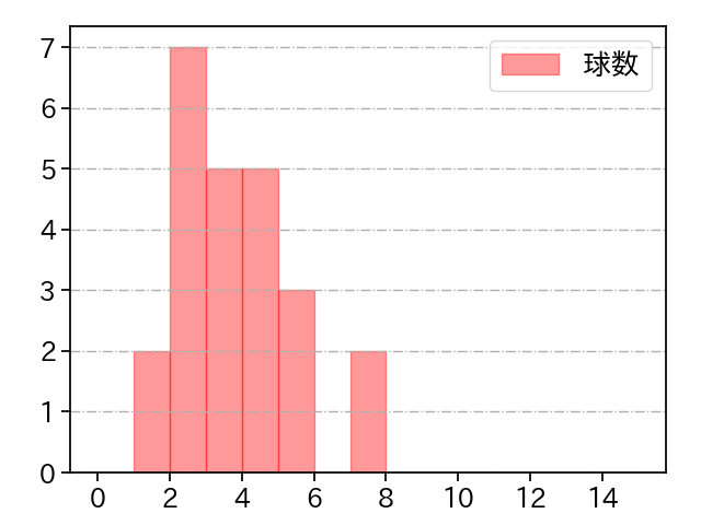 ドミンゲス 打者に投じた球数分布(2025年6月)
