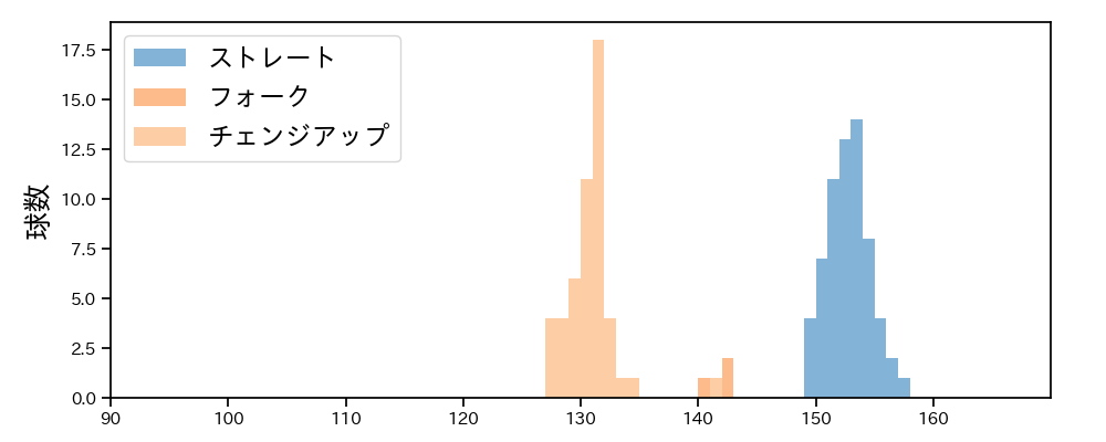 島内 颯太郎 球種&球速の分布1(2025年6月)