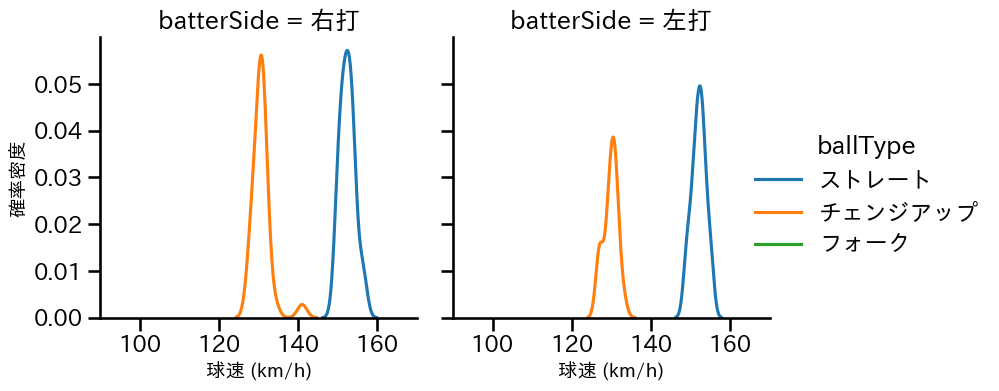 島内 颯太郎 球種&球速の分布2(2025年6月)