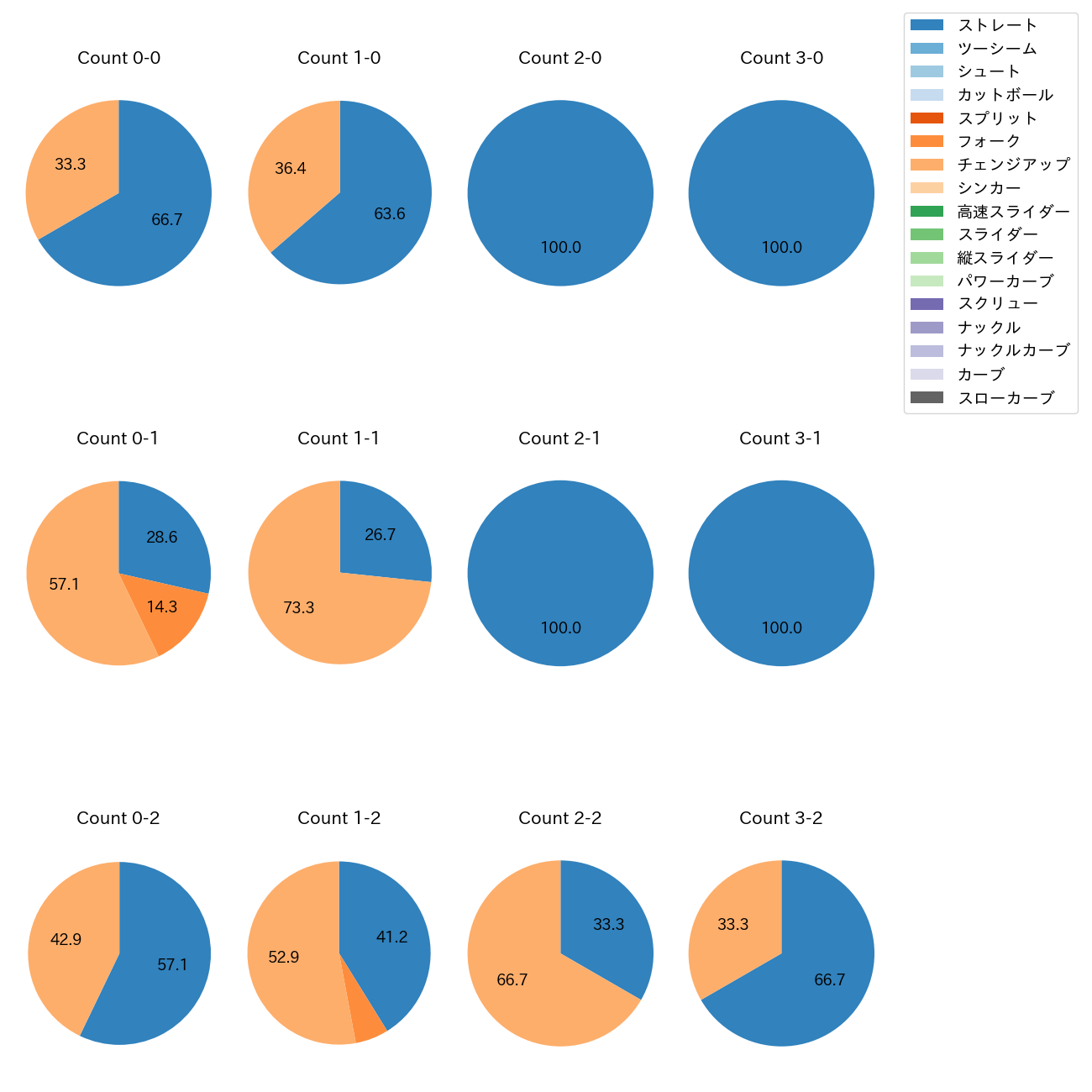 島内 颯太郎 カウント別 球種割合(2025年6月)