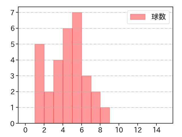 島内 颯太郎 打者に投じた球数分布(2025年6月)
