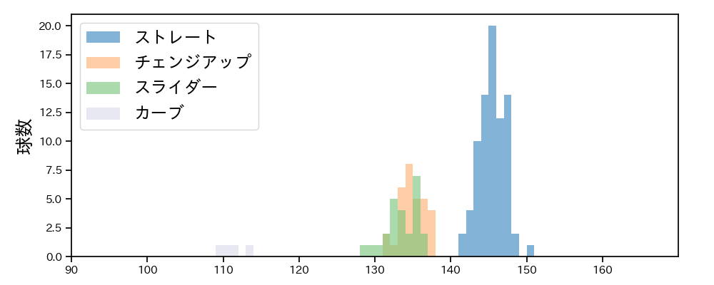 アドゥワ 誠 球種&球速の分布1(2025年6月)