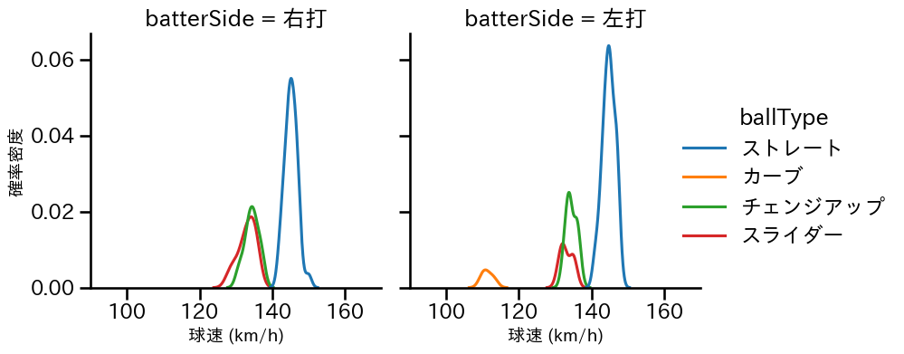 アドゥワ 誠 球種&球速の分布2(2025年6月)