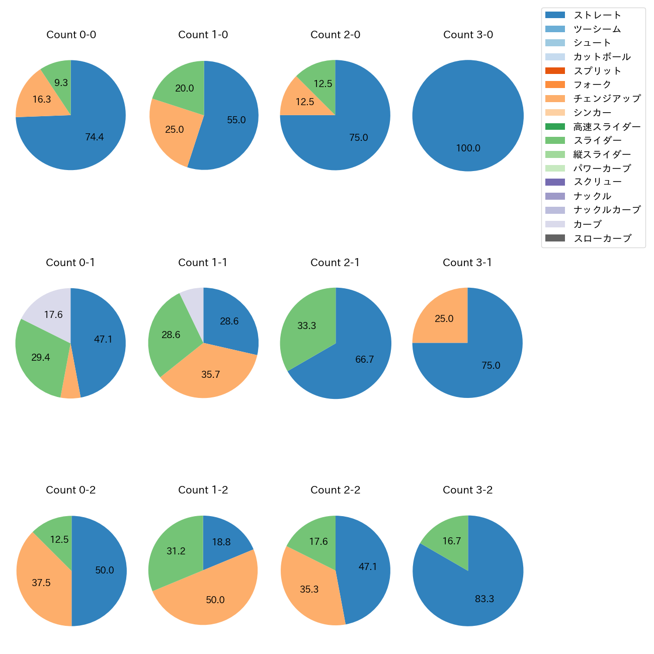 アドゥワ 誠 カウント別 球種割合(2025年6月)