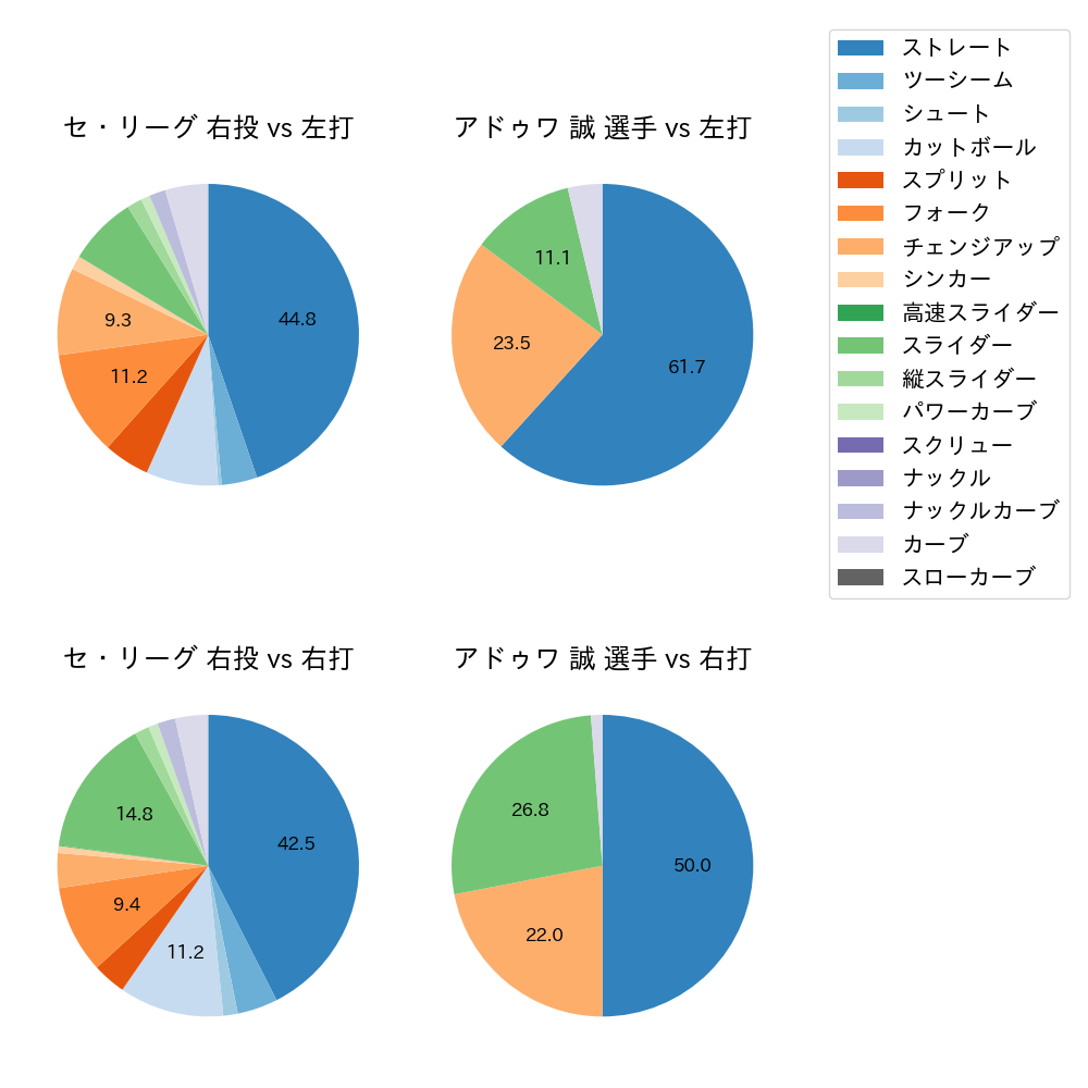 アドゥワ 誠 球種割合(2025年6月)