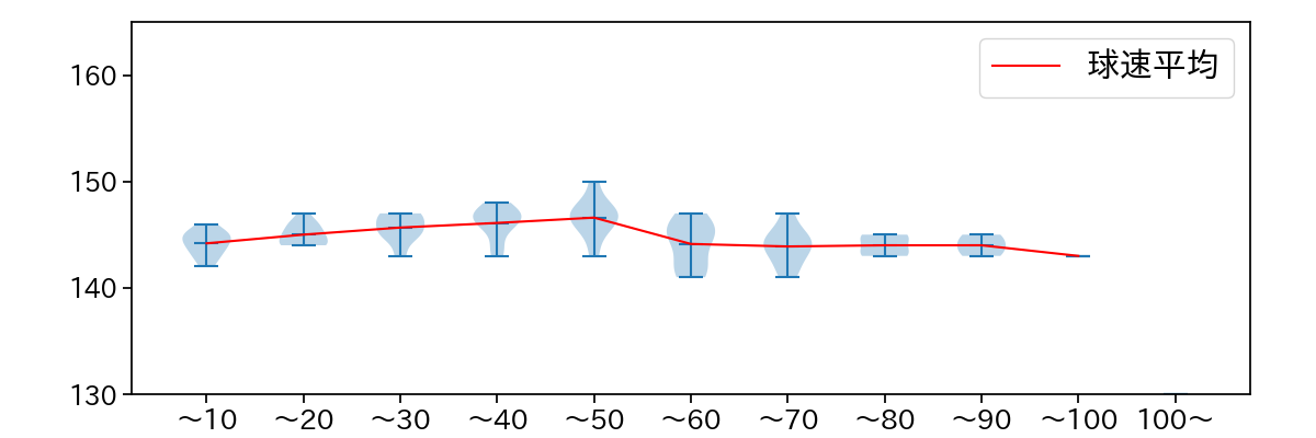 アドゥワ 誠 球数による球速(ストレート)の推移(2025年6月)