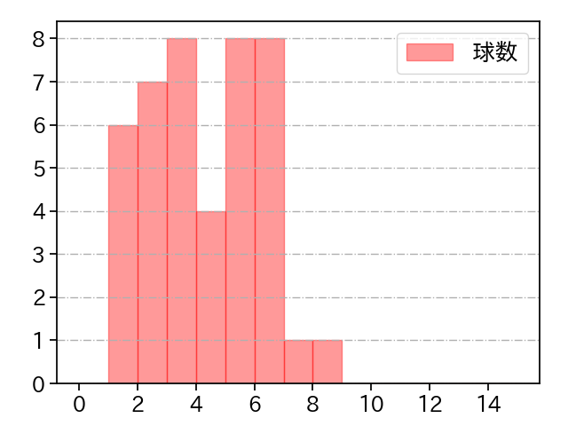 アドゥワ 誠 打者に投じた球数分布(2025年6月)