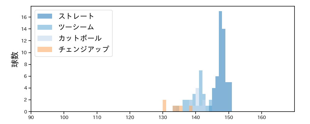 岡本 駿 球種&球速の分布1(2025年6月)