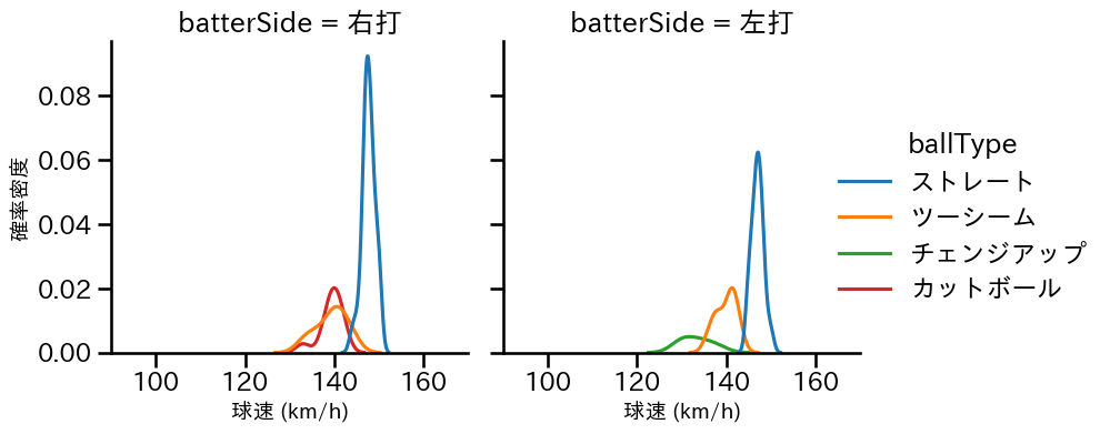 岡本 駿 球種&球速の分布2(2025年6月)