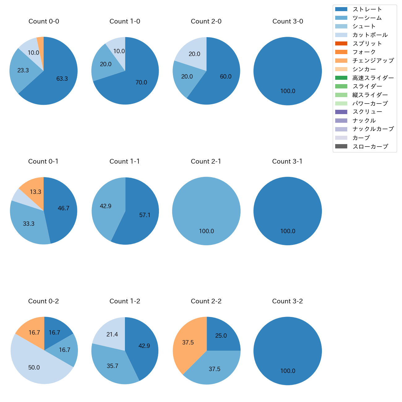 岡本 駿 カウント別 球種割合(2025年6月)