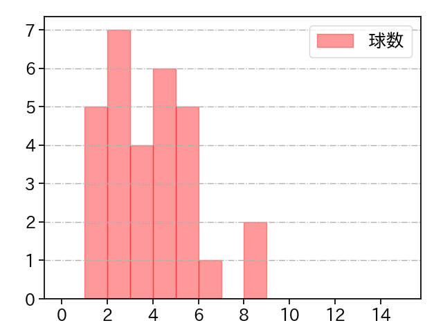 岡本 駿 打者に投じた球数分布(2025年6月)
