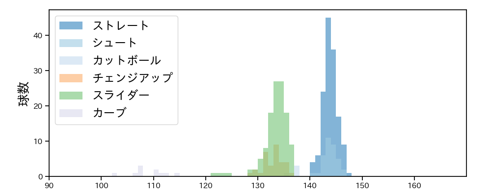 玉村 昇悟 球種&球速の分布1(2025年6月)