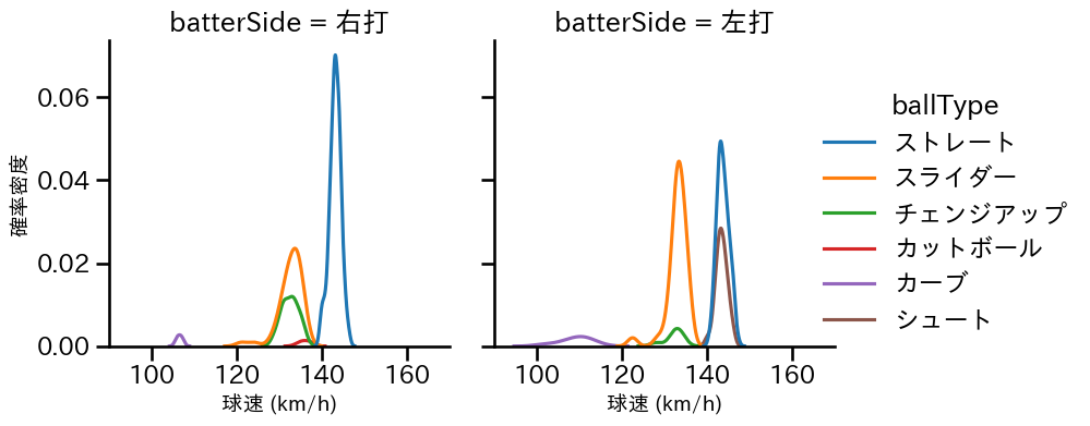 玉村 昇悟 球種&球速の分布2(2025年6月)