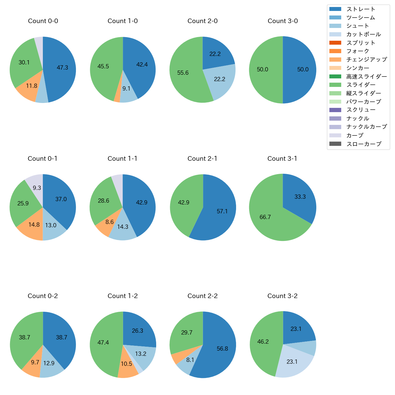 玉村 昇悟 カウント別 球種割合(2025年6月)