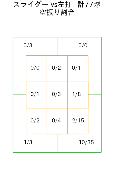 玉村 昇悟 コース別空振り割合(2025年6月)