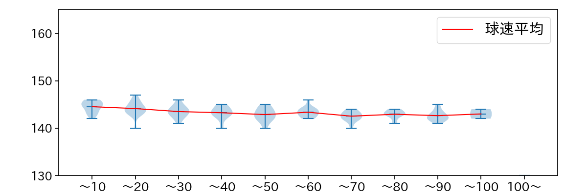 玉村 昇悟 球数による球速(ストレート)の推移(2025年6月)
