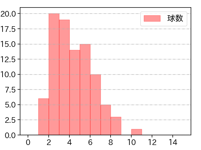 玉村 昇悟 打者に投じた球数分布(2025年6月)