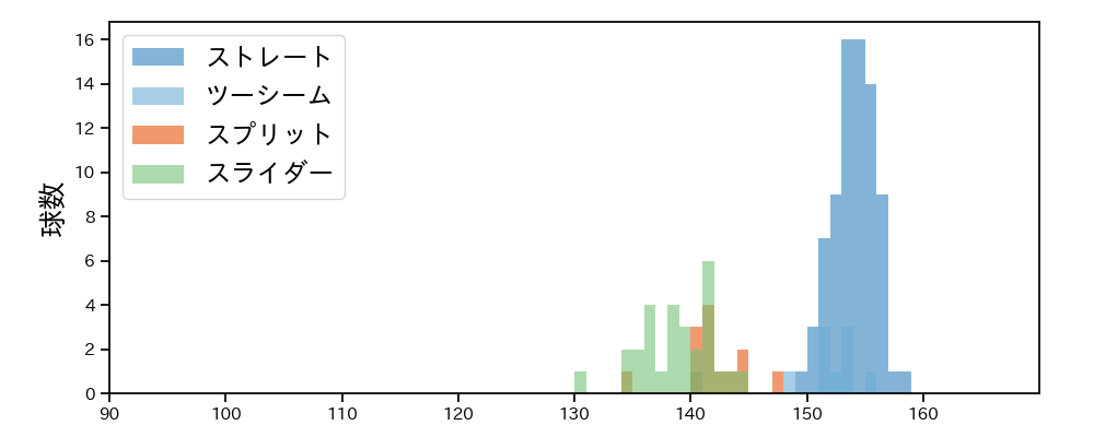 ハーン 球種&球速の分布1(2025年6月)