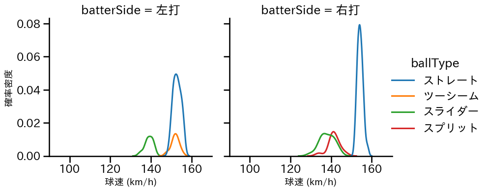 ハーン 球種&球速の分布2(2025年6月)