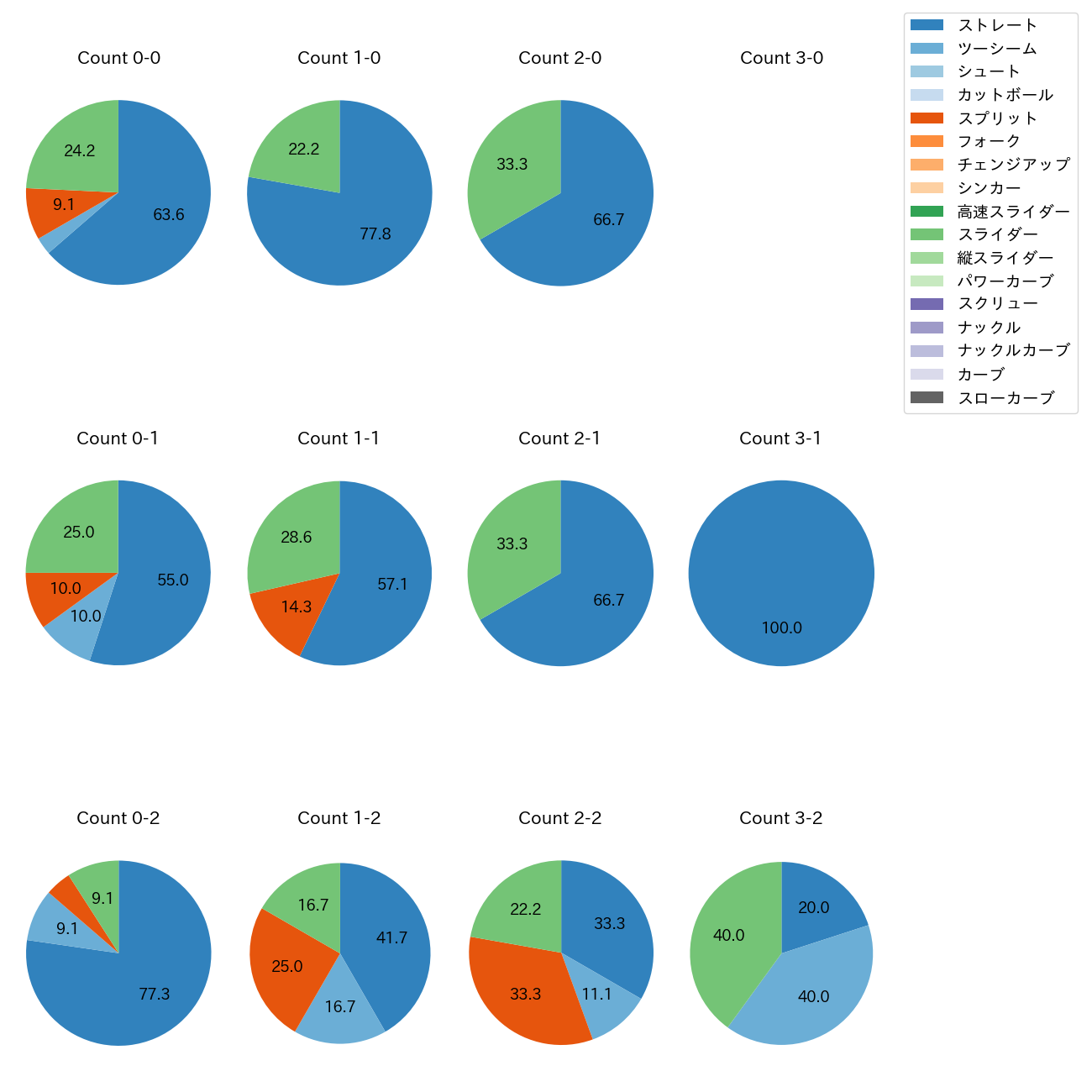 ハーン カウント別 球種割合(2025年6月)