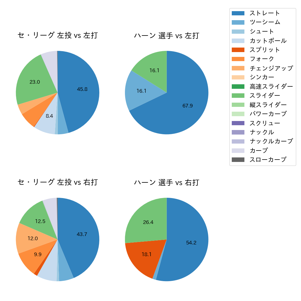ハーン 球種割合(2025年6月)