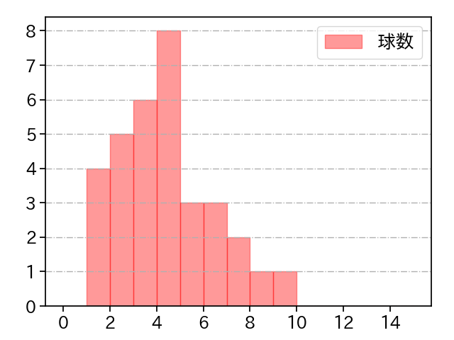ハーン 打者に投じた球数分布(2025年6月)