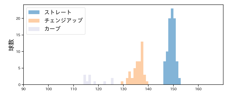 森浦 大輔 球種&球速の分布1(2025年7月)