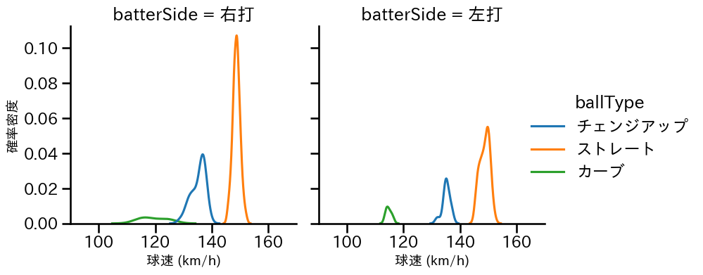 森浦 大輔 球種&球速の分布2(2025年7月)