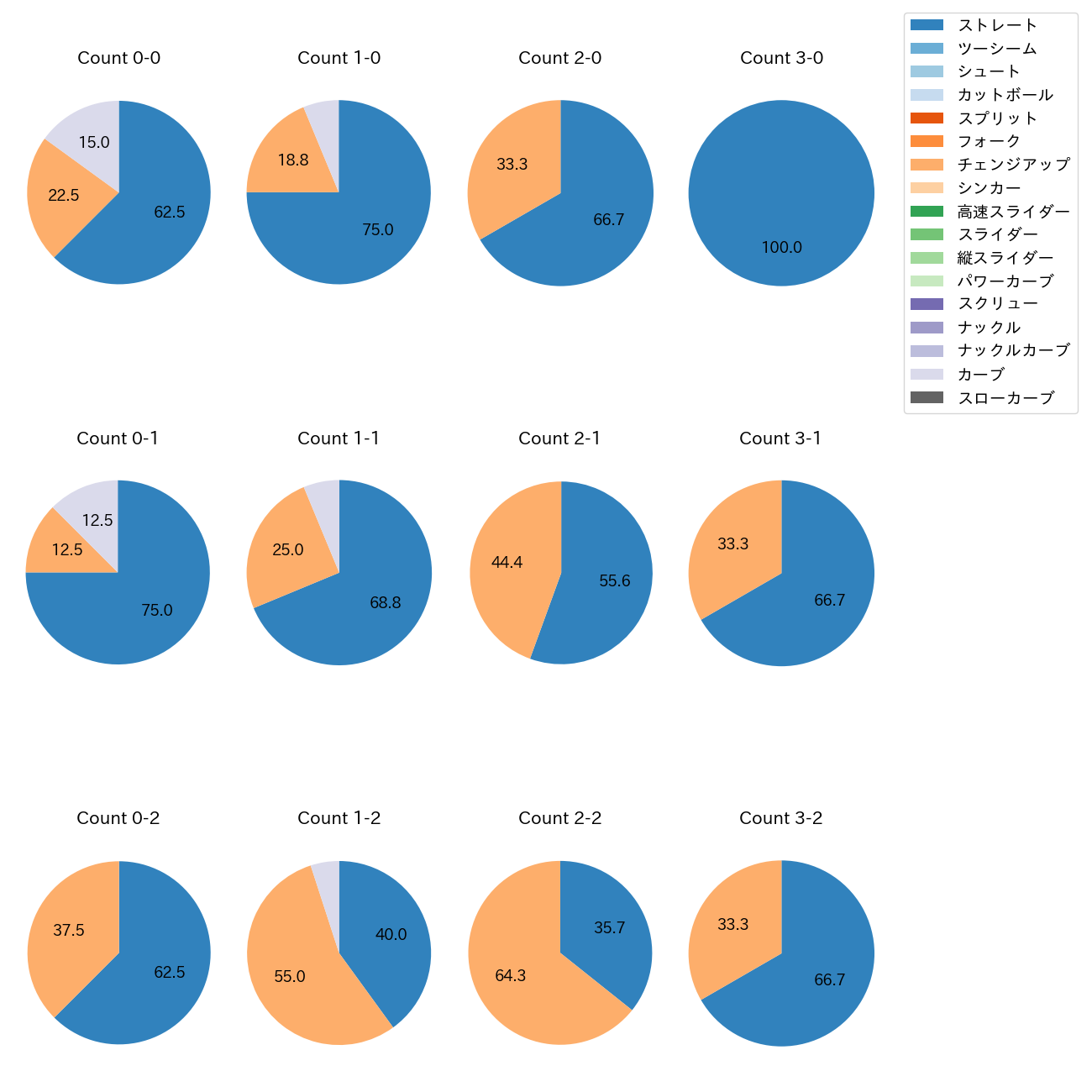 森浦 大輔 カウント別 球種割合(2025年7月)