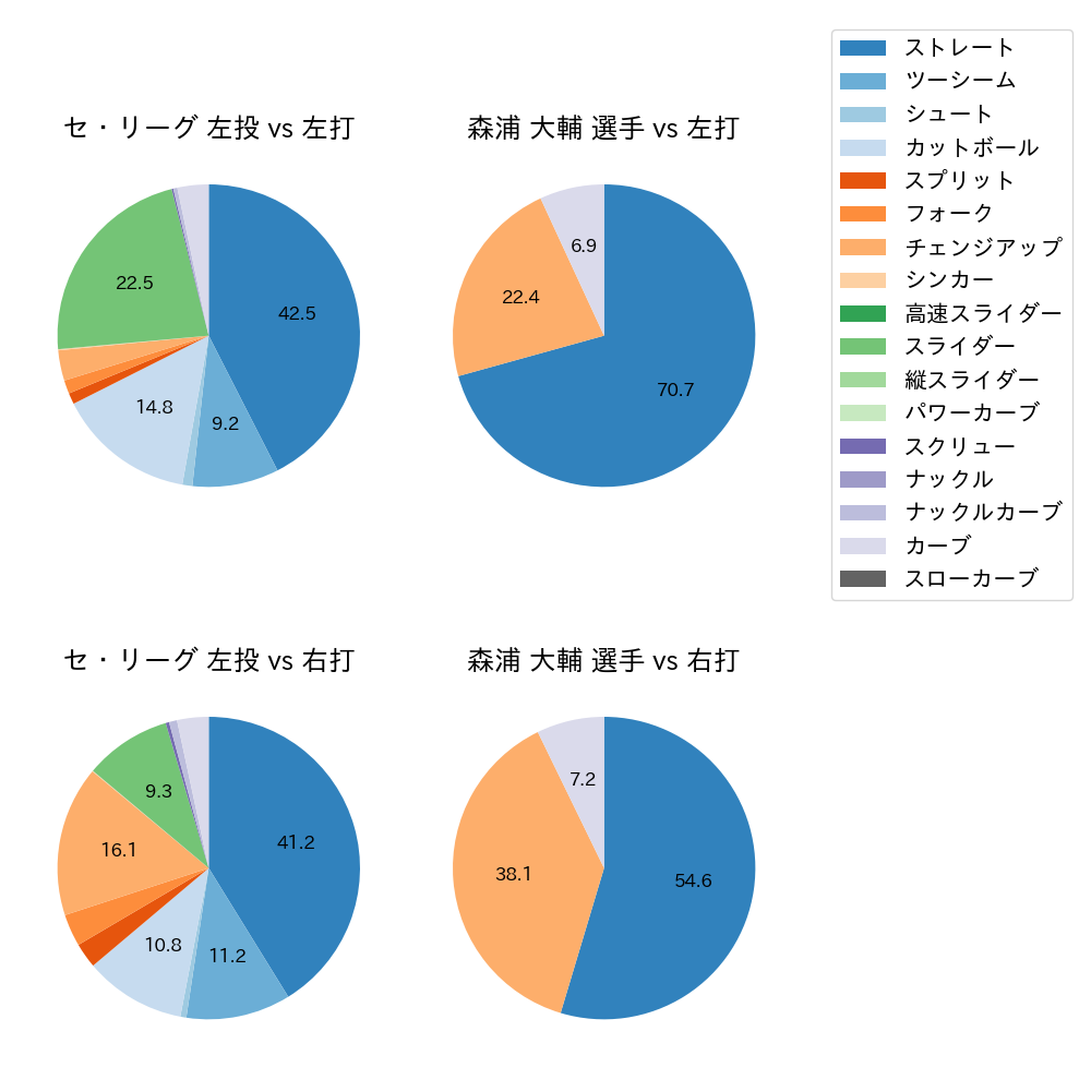 森浦 大輔 球種割合(2025年7月)