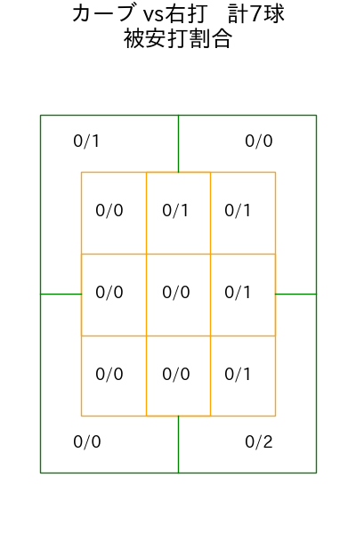 森浦 大輔 コース別被安打割合(2025年7月)